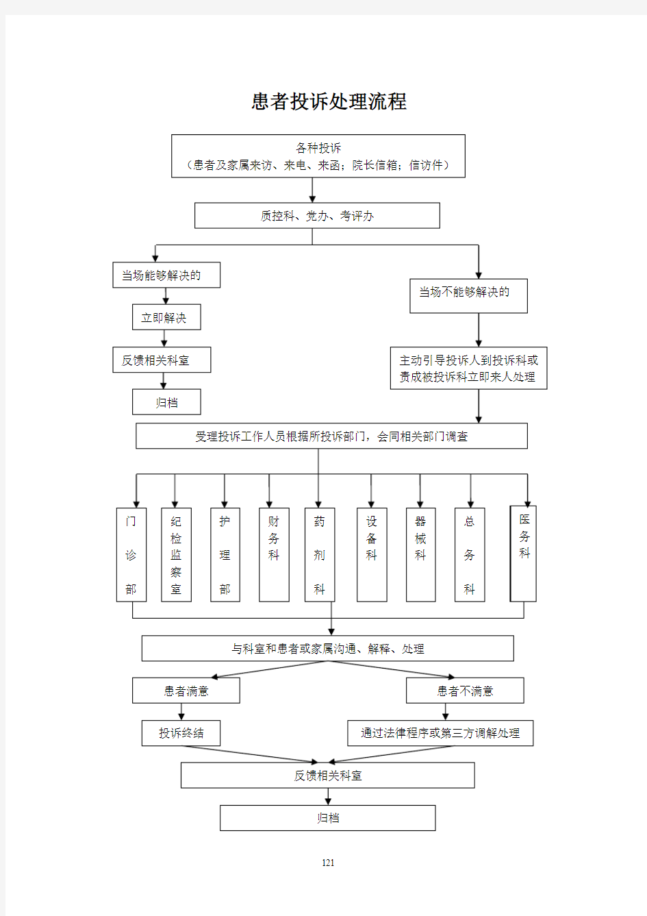 患者投诉处理流程