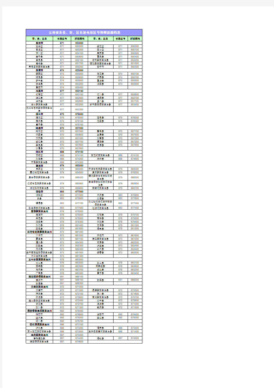 云南省电话区号及邮政编码表