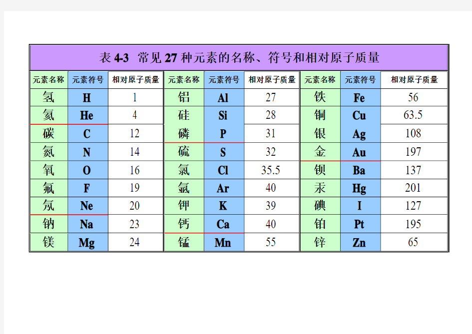 27种常见元素的名称符号相对原子质量