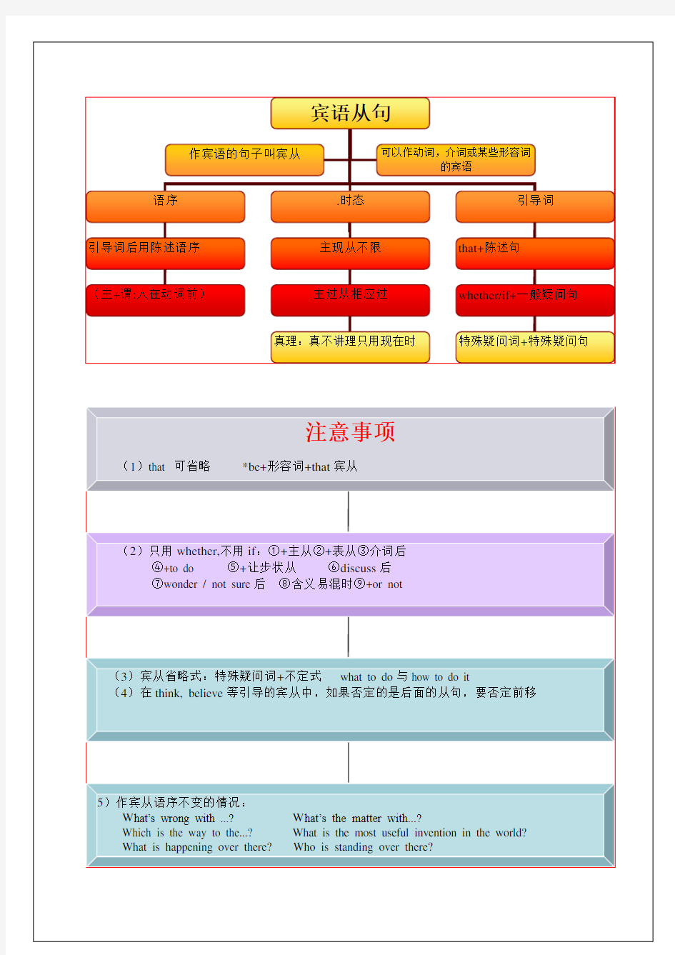 宾语从句思维导图