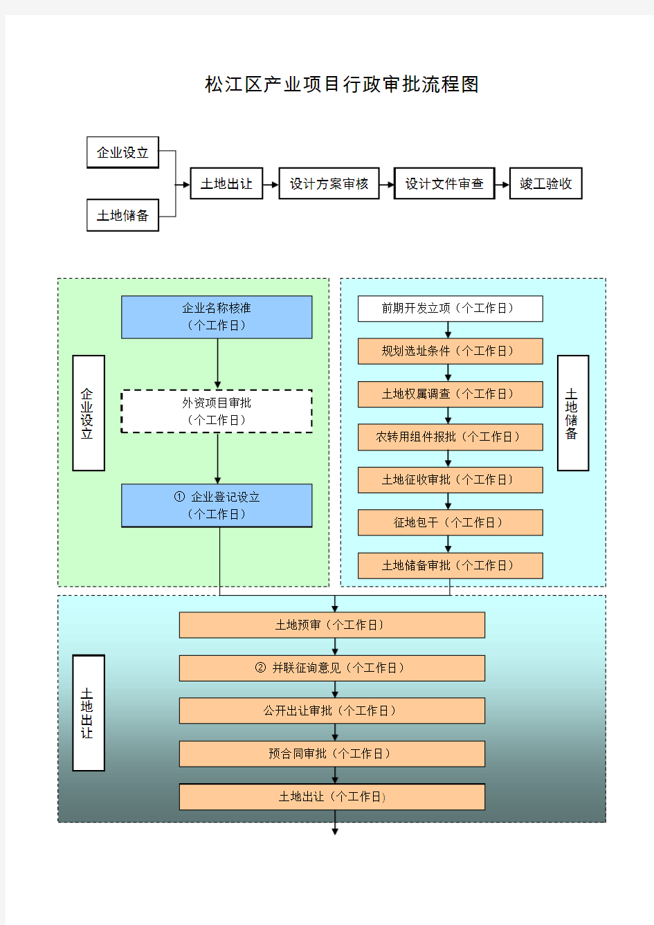 产业项目行政审批流程图