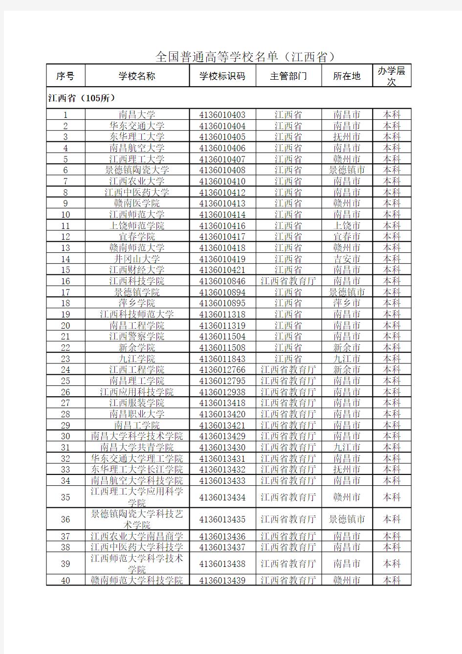 2020最新统计江西省普通高等学校名单(105所)