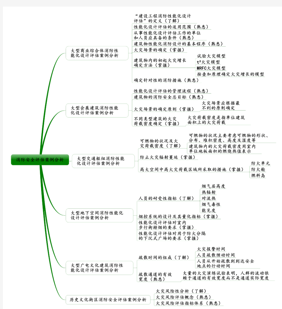 2017版一级注册消防工程师《消防安全案例分析》重点掌握 详细梳理