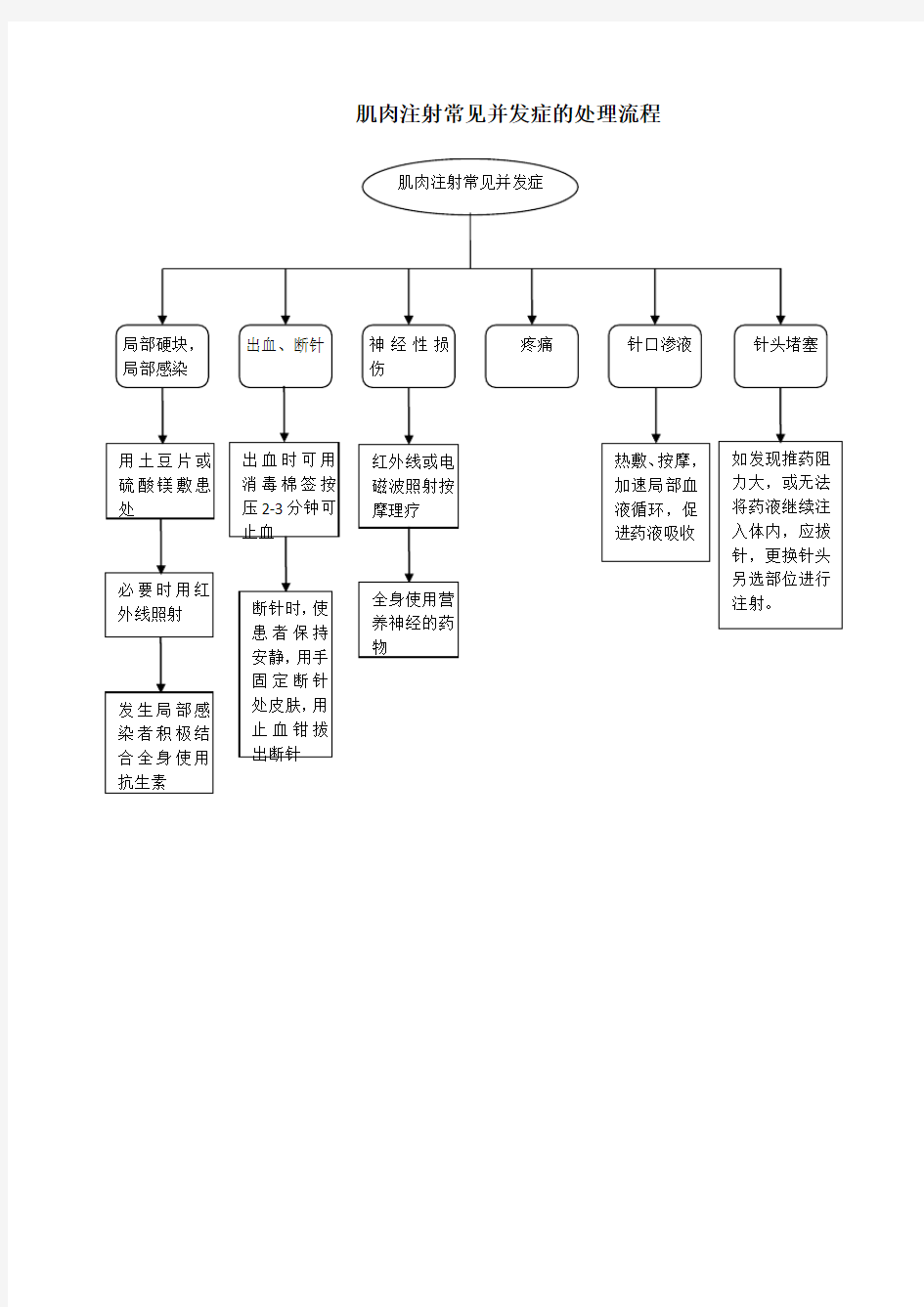 肌肉注射常见并发症的处理流程