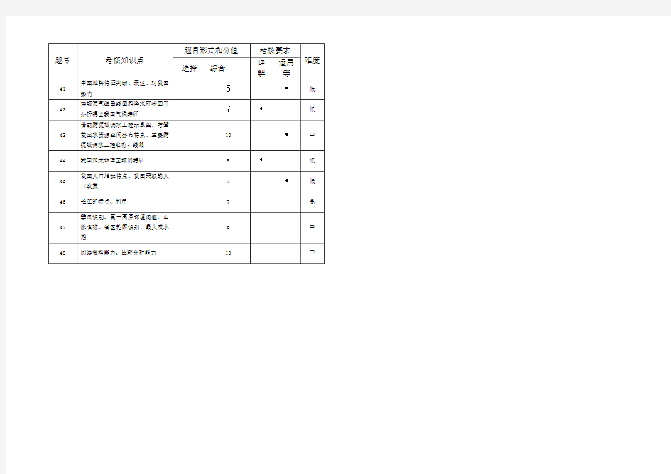 八年级地理试题双向细目表