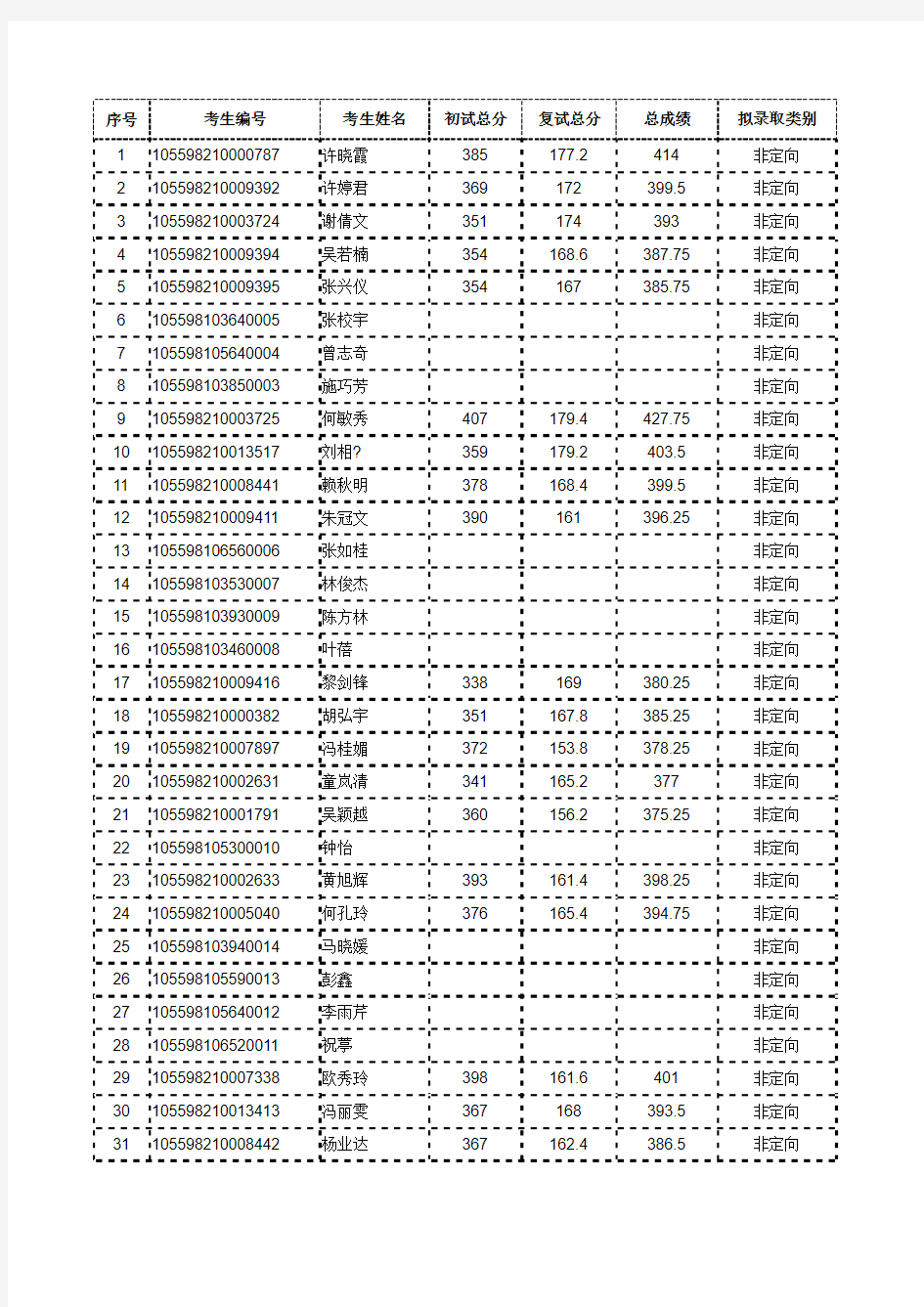 暨南大学2018年统考硕士研究生拟录取名单