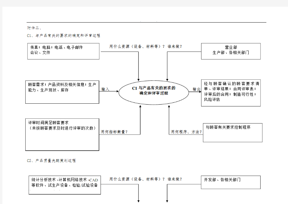 质量管理体系过程识别乌龟图