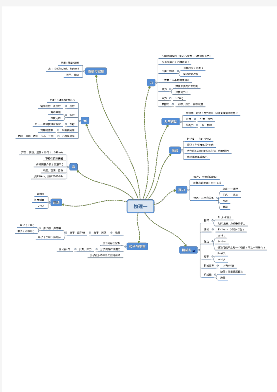 初中物理知识点总结思维导图