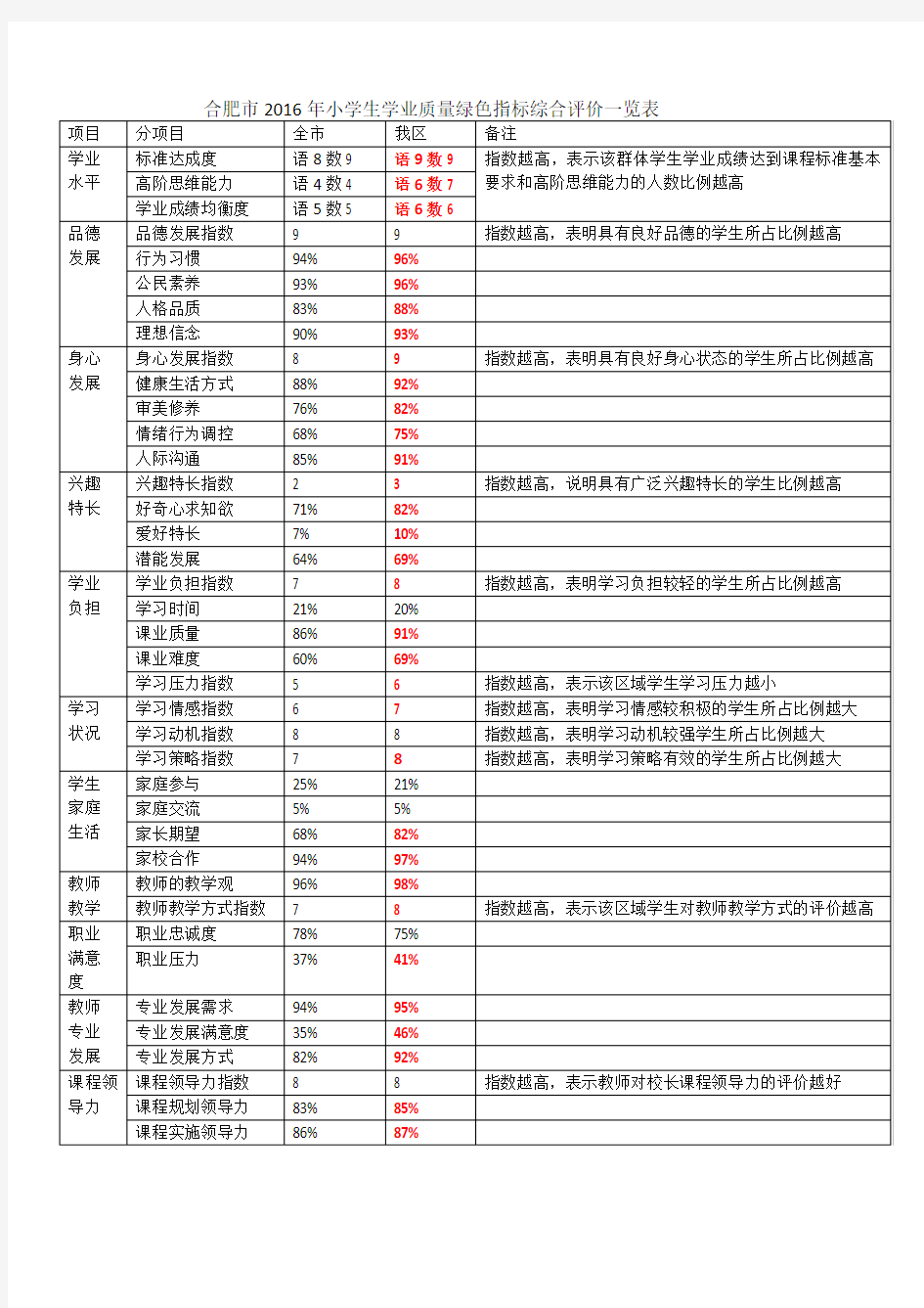 合肥市2016年小学生学业质量绿色指标综合评价一览表