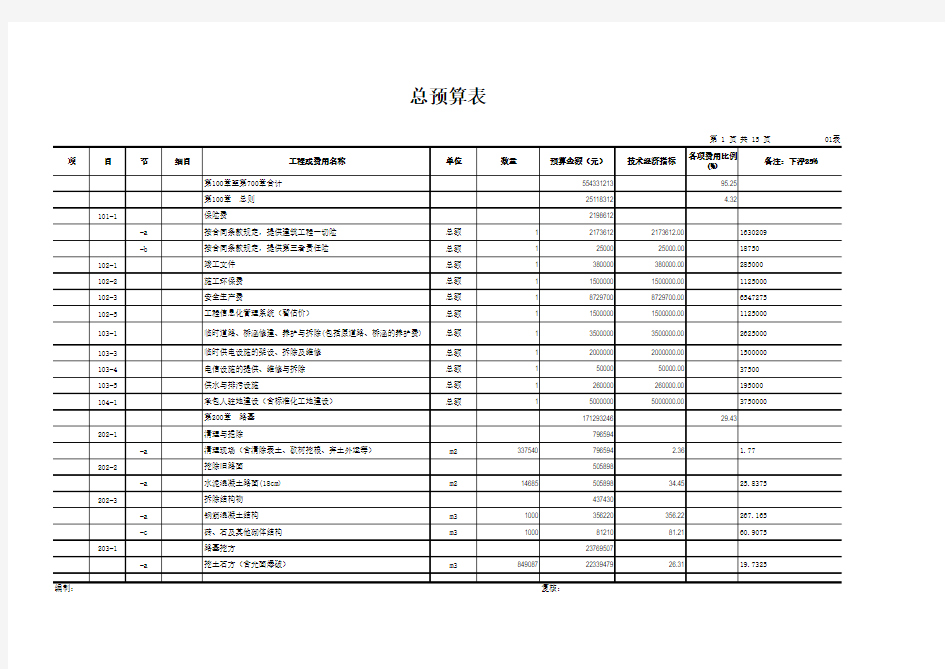 公路工程总预算单价参考表