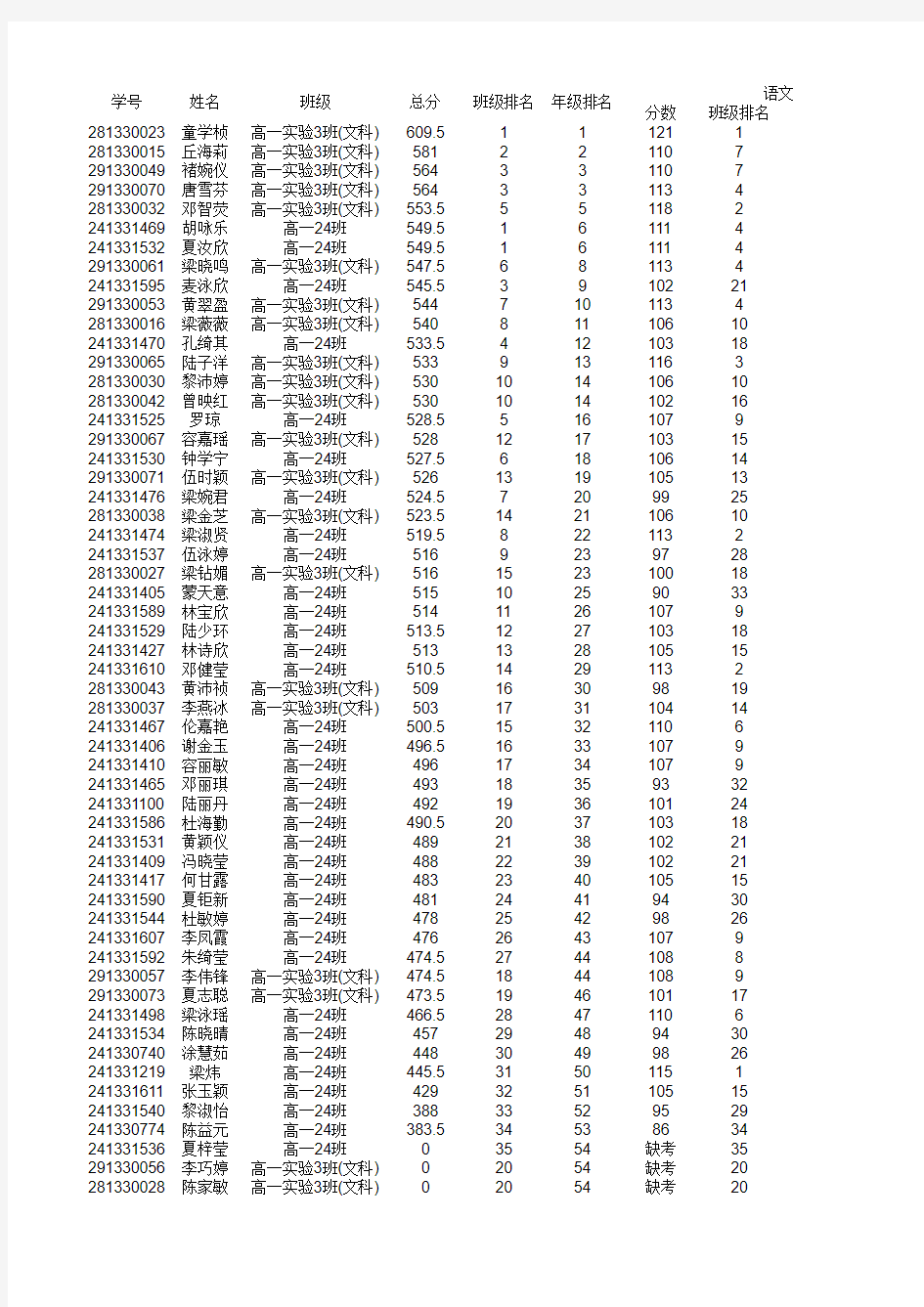 高一全科成绩