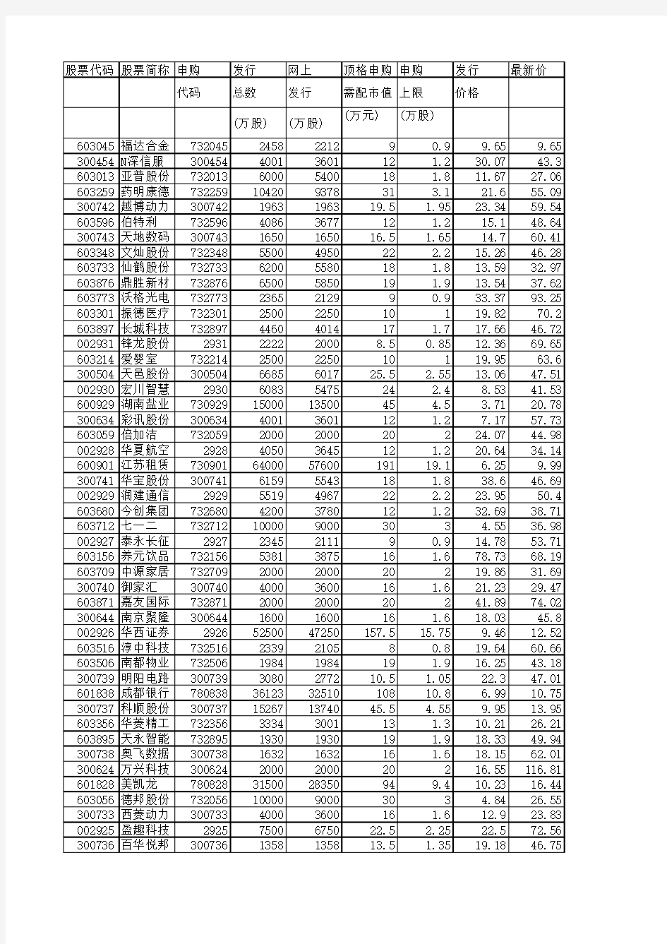 2018年发行股票一览表