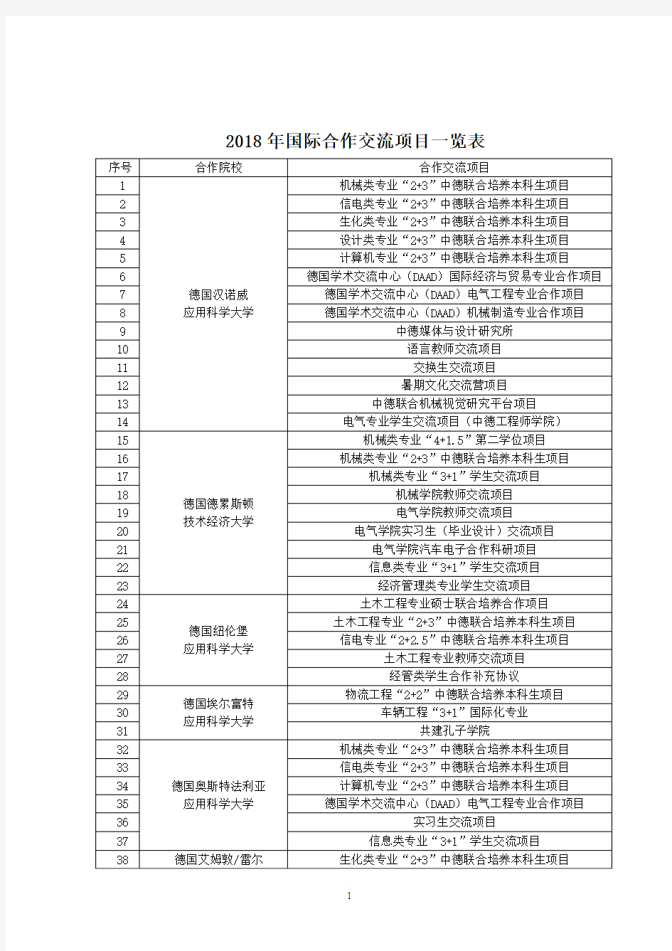 2018年国际合作交流项目一览表