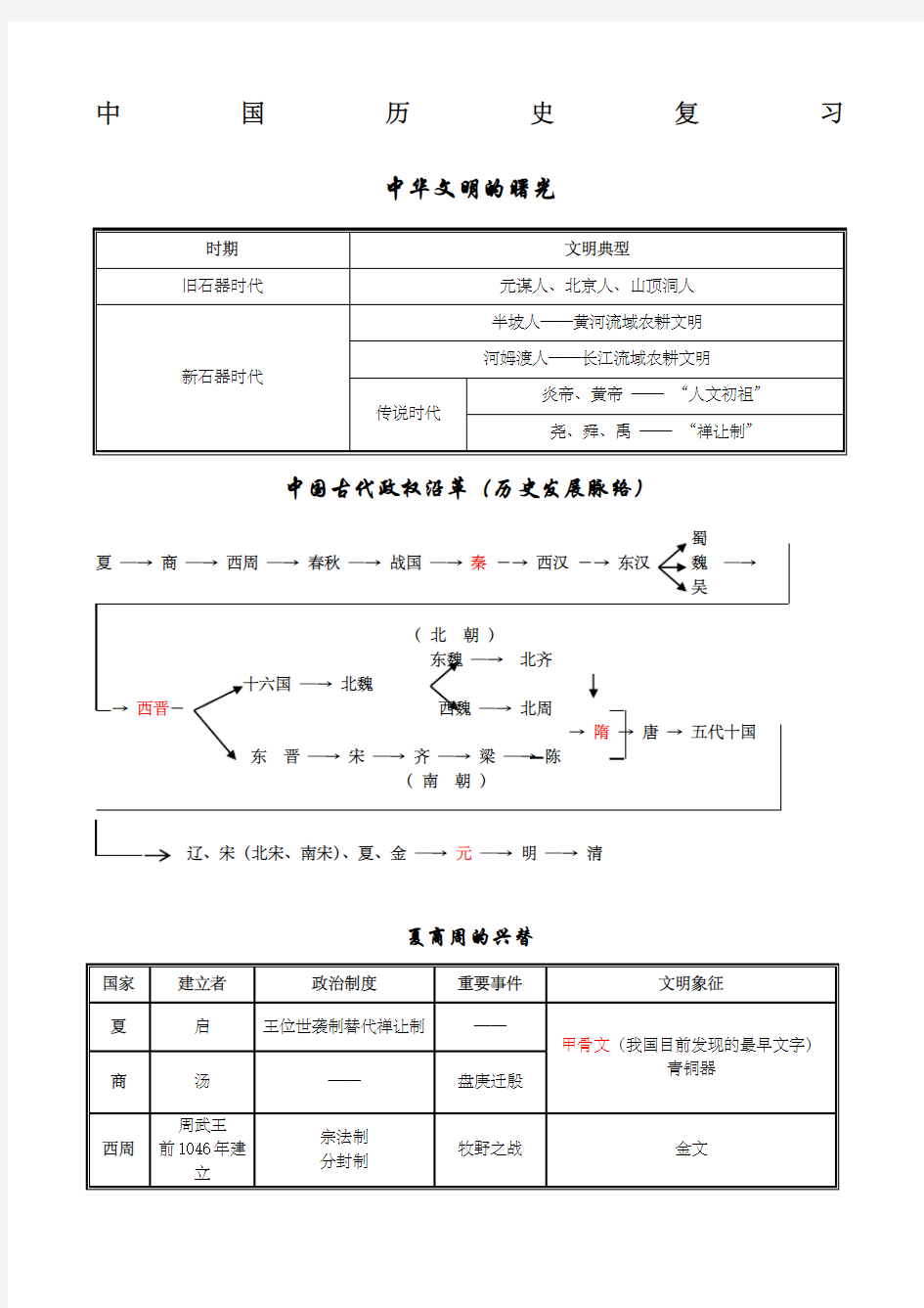 上海初中历史会考知识点