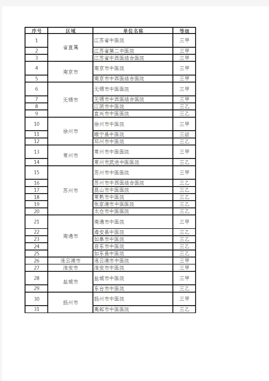 江苏省各市级中医院