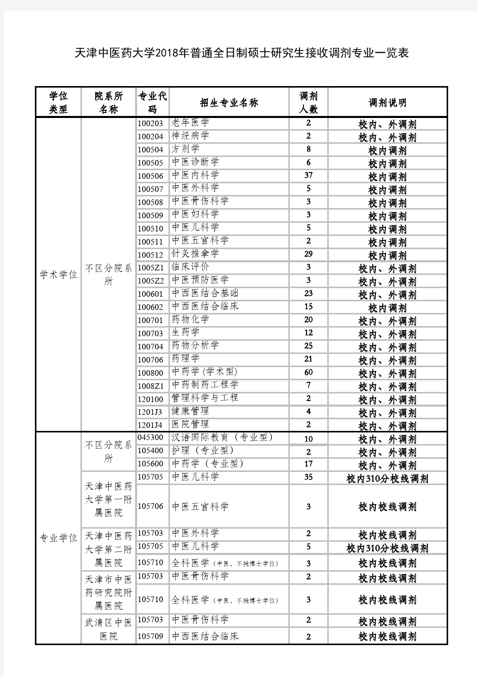 天津中医药大学2018年硕士研究生接收调剂专业一览表