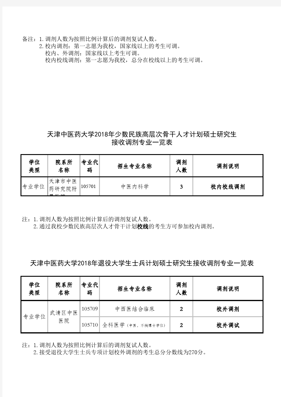 天津中医药大学2018年硕士研究生接收调剂专业一览表