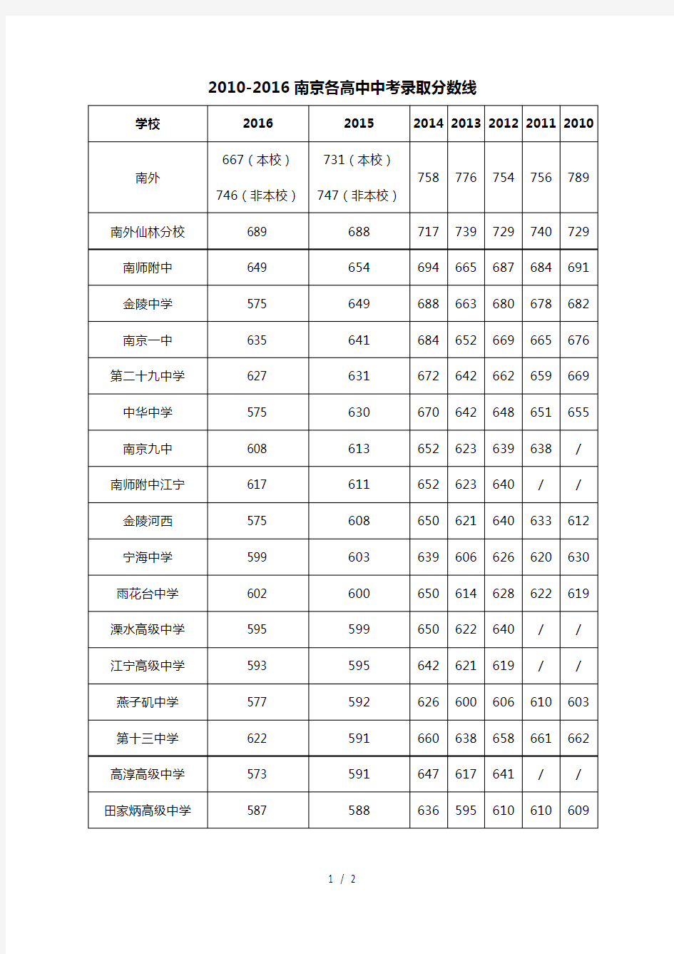 2010-2016南京各高中历年中考录取分数线