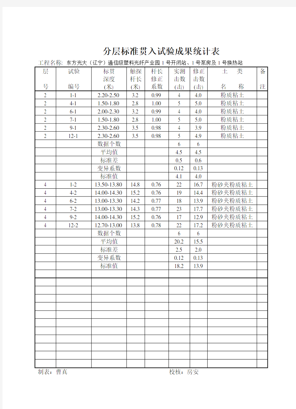 分层标准贯入试验成果统计表