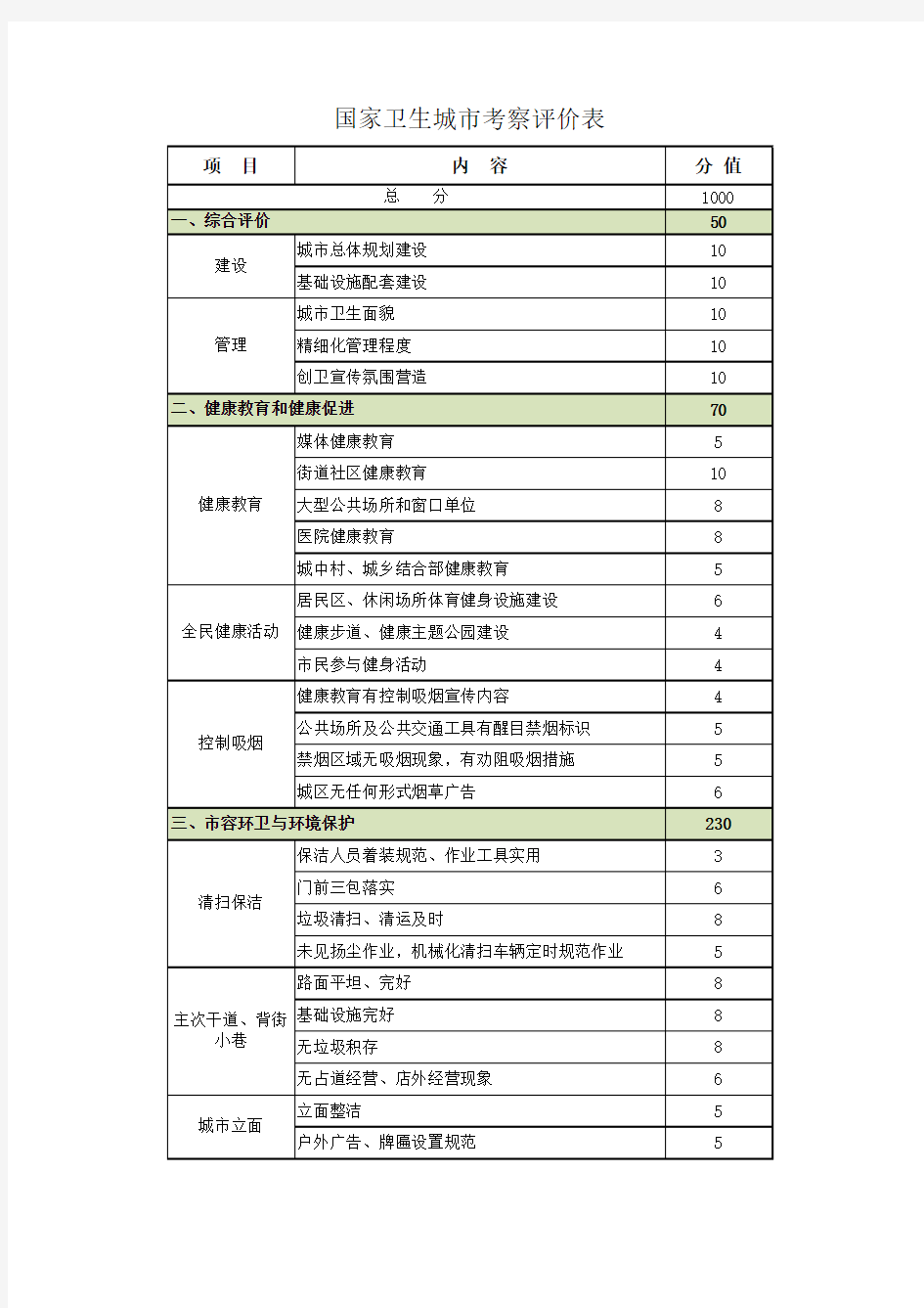 国家卫生城市考察评价表