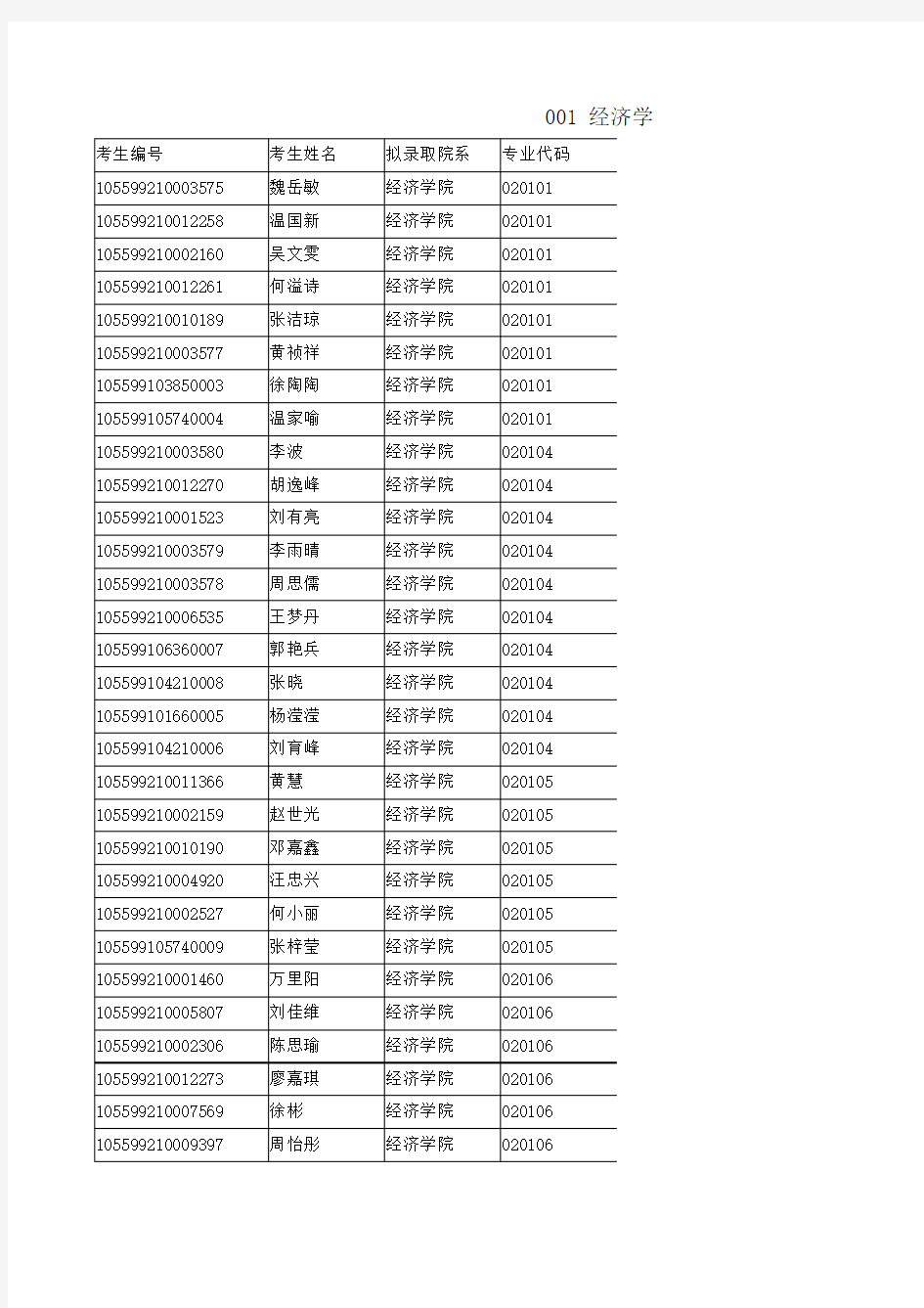 暨南大学经济学院2019年内招硕士研究生拟录取名单.xls