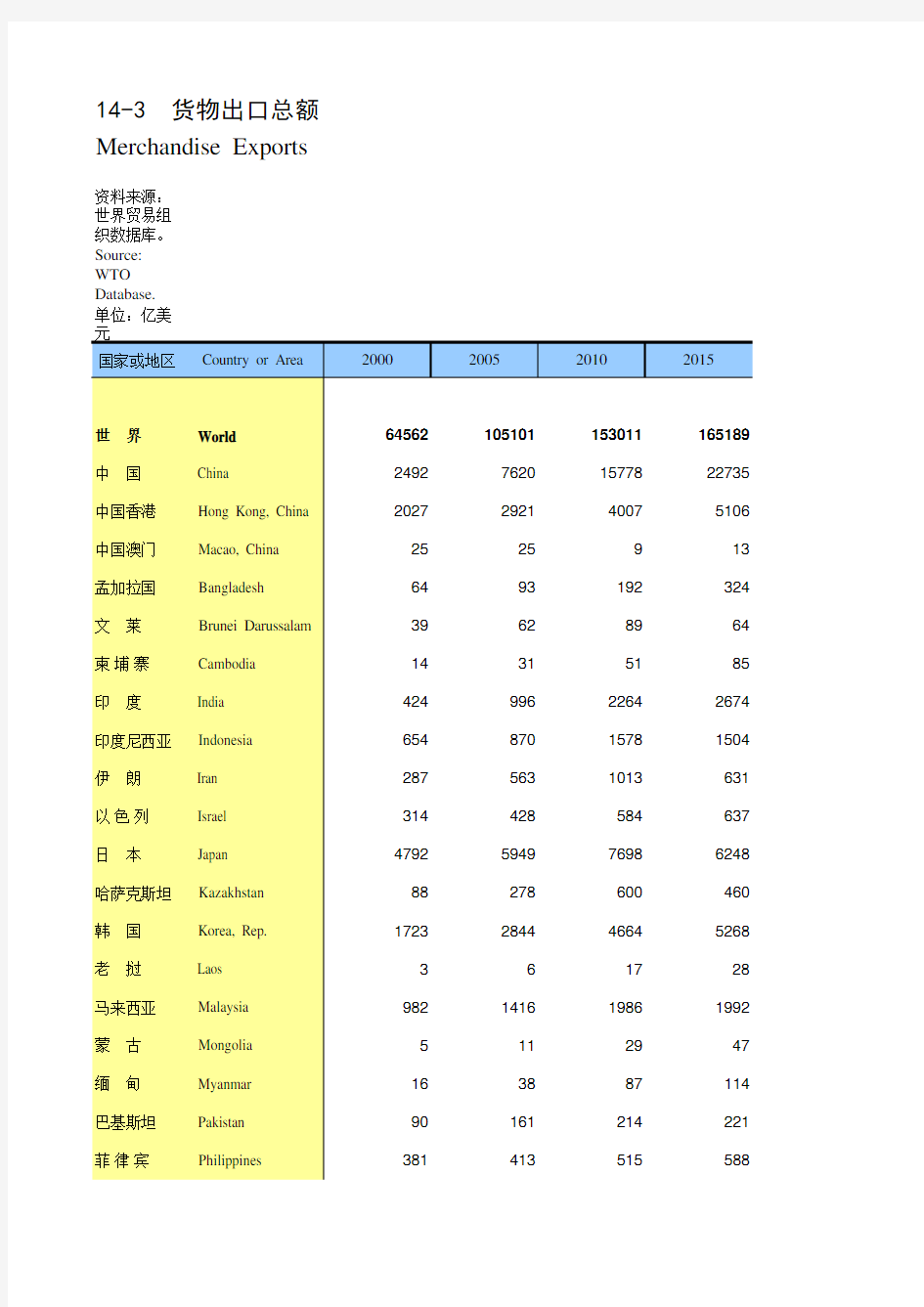 国际统计年鉴2018全球世界各国社会经济发展指标：14-3 货物出口总额