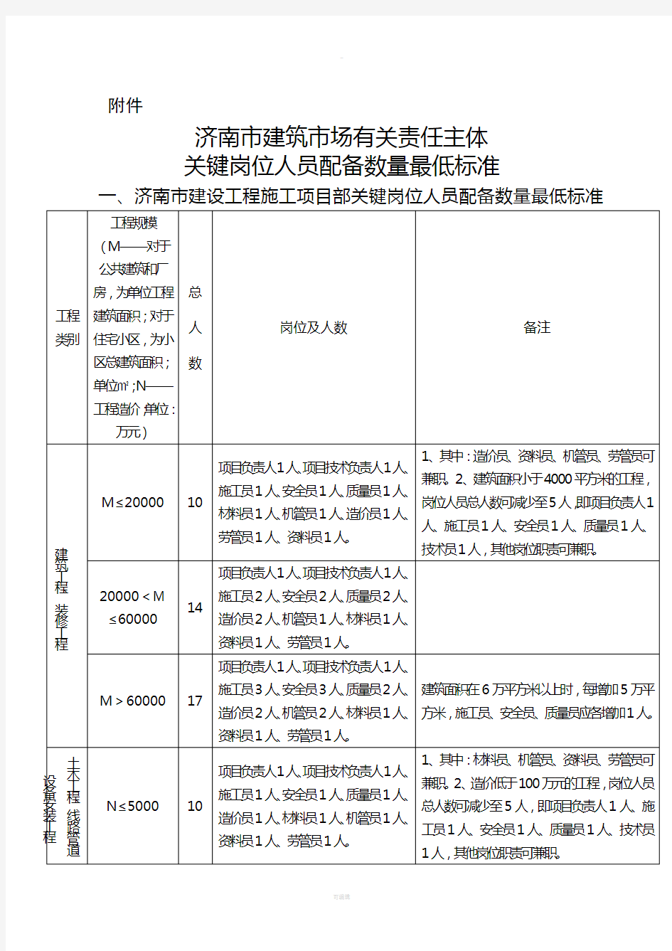 济南市关键岗位人员配备数量最低标准(2011)