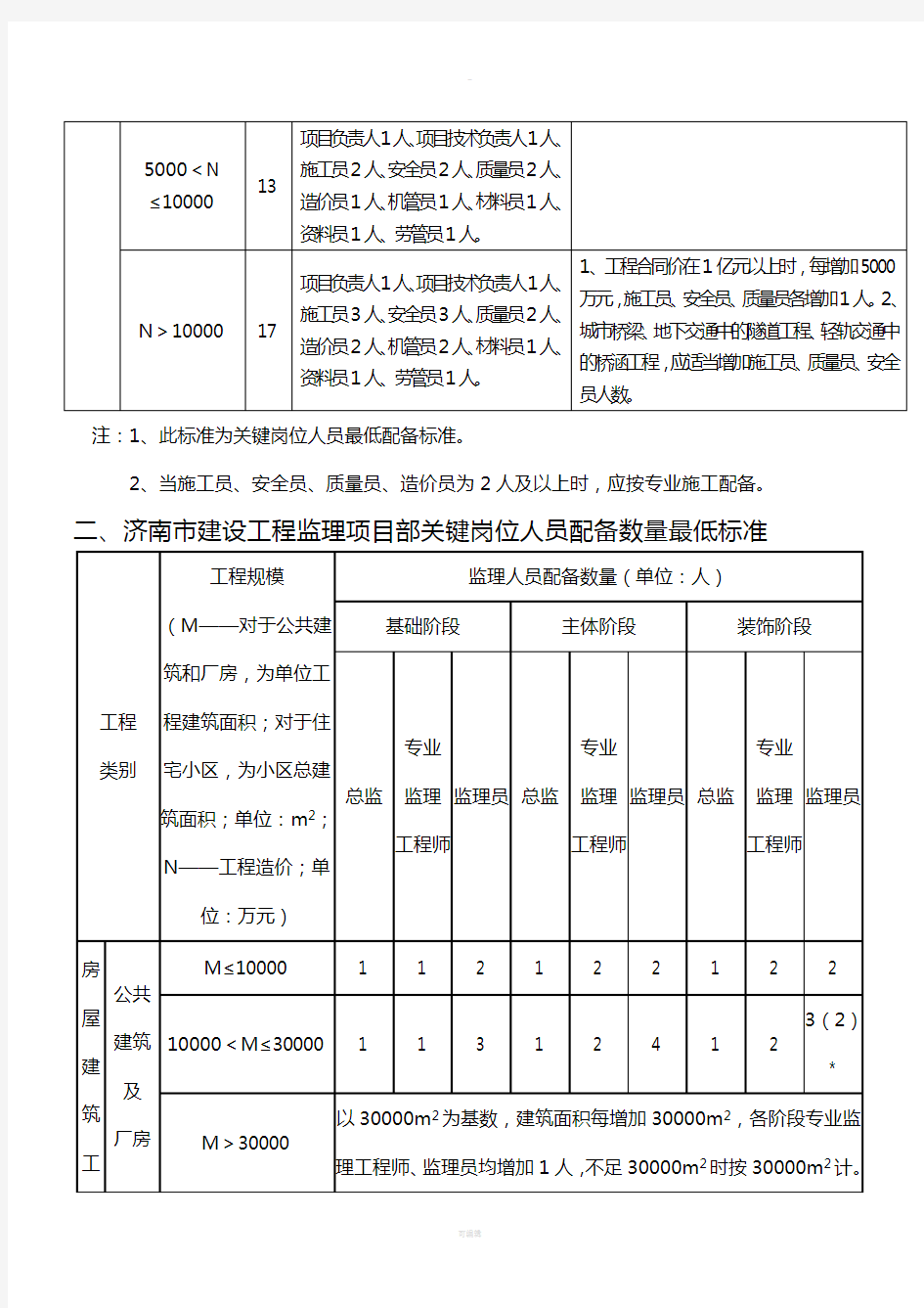 济南市关键岗位人员配备数量最低标准(2011)