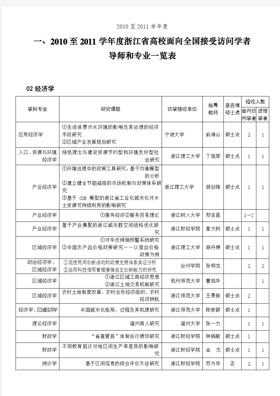 2010至2011学年度