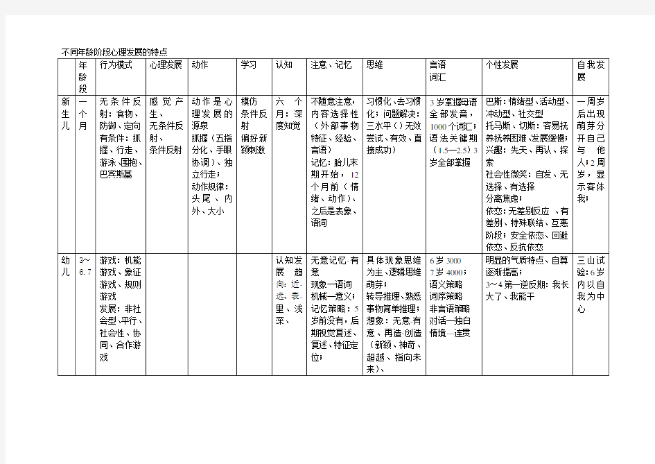 不同年龄阶段心理发展的特点