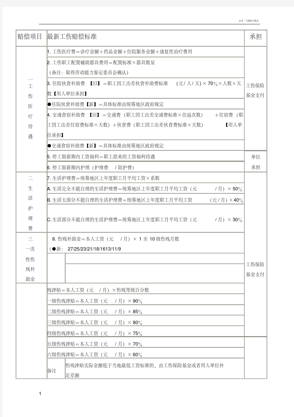 工伤赔偿项目及其标准一览表[1]