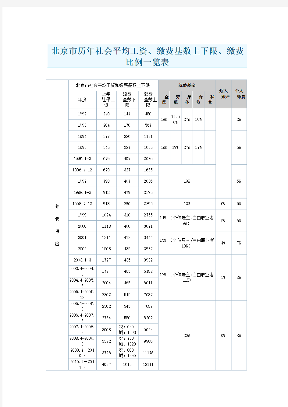 北京市历年社会平均工资