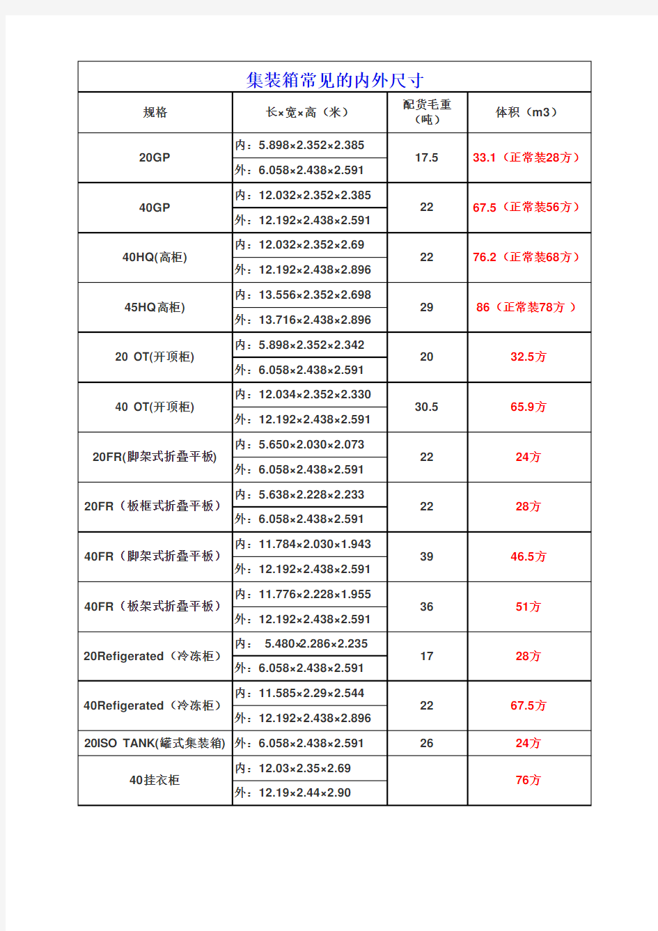 集装箱常见的内外尺寸