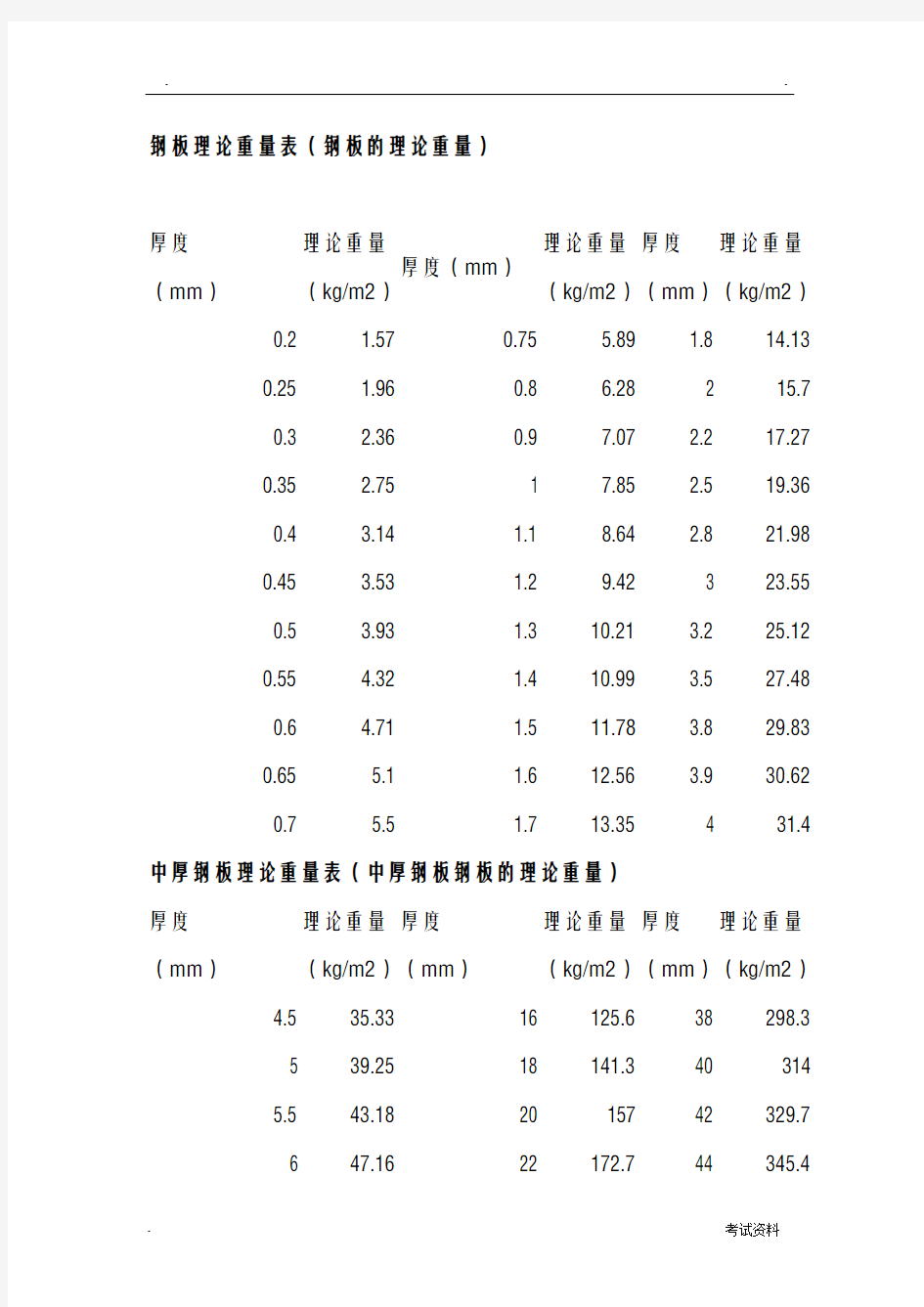 钢板理论重量表