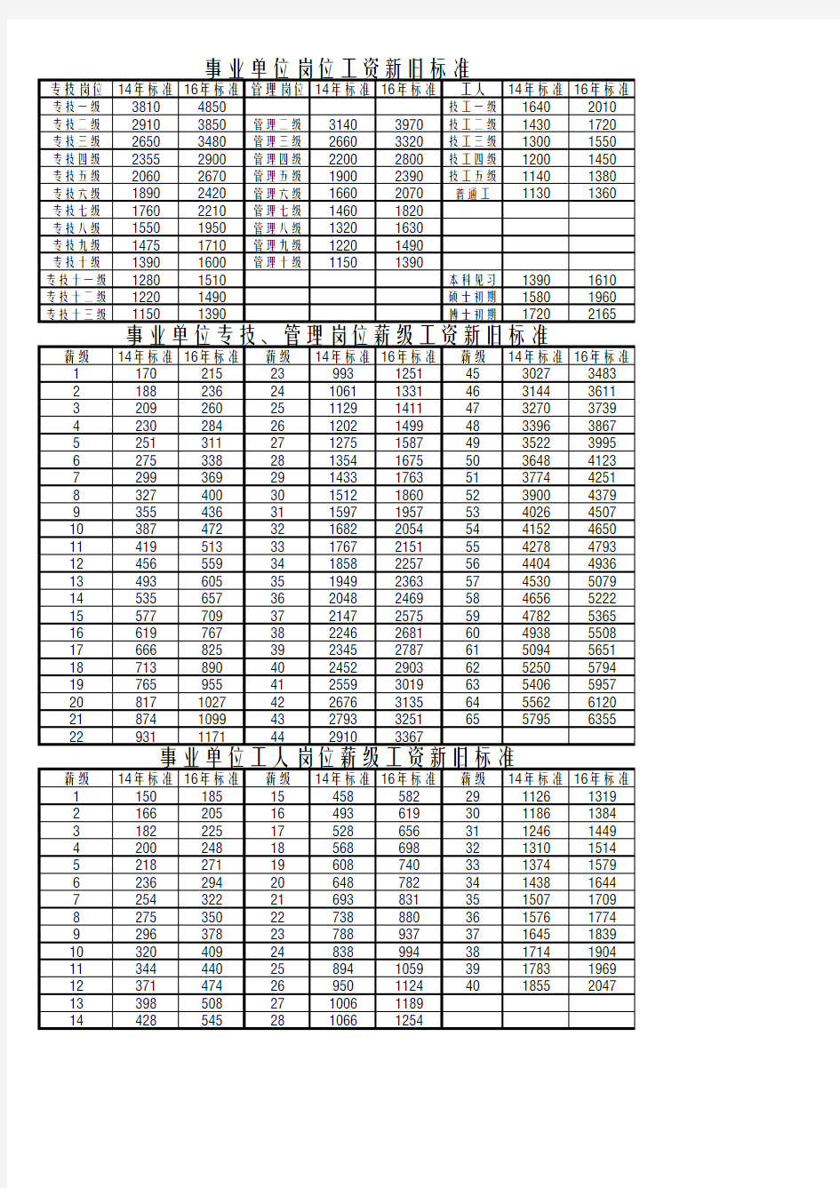 2016年事业单位基本工资标准对照表