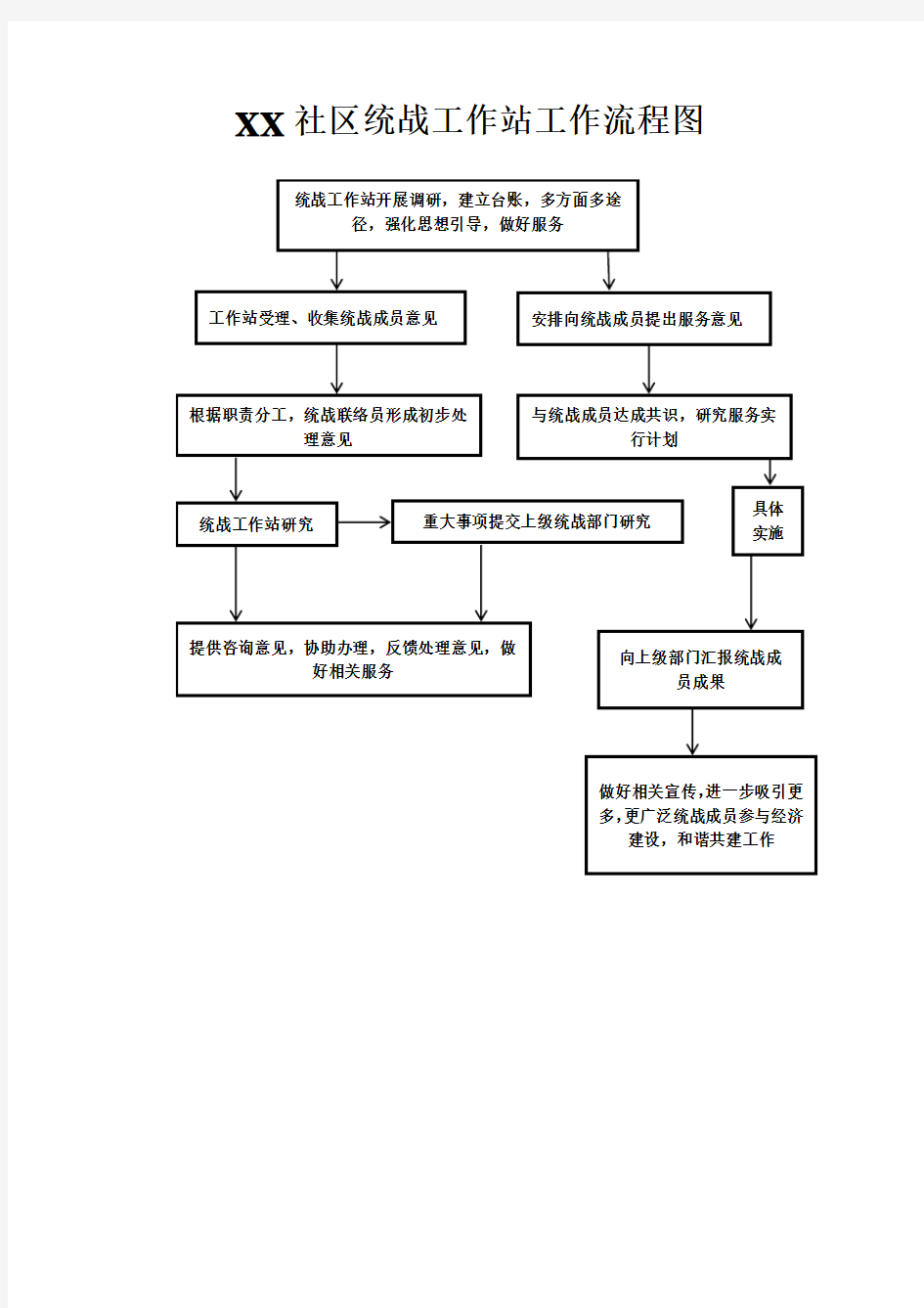 社区统战工作站工作流程图