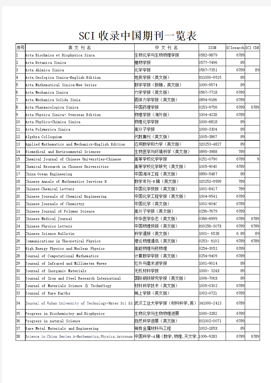 SCI收录中国期刊一览表