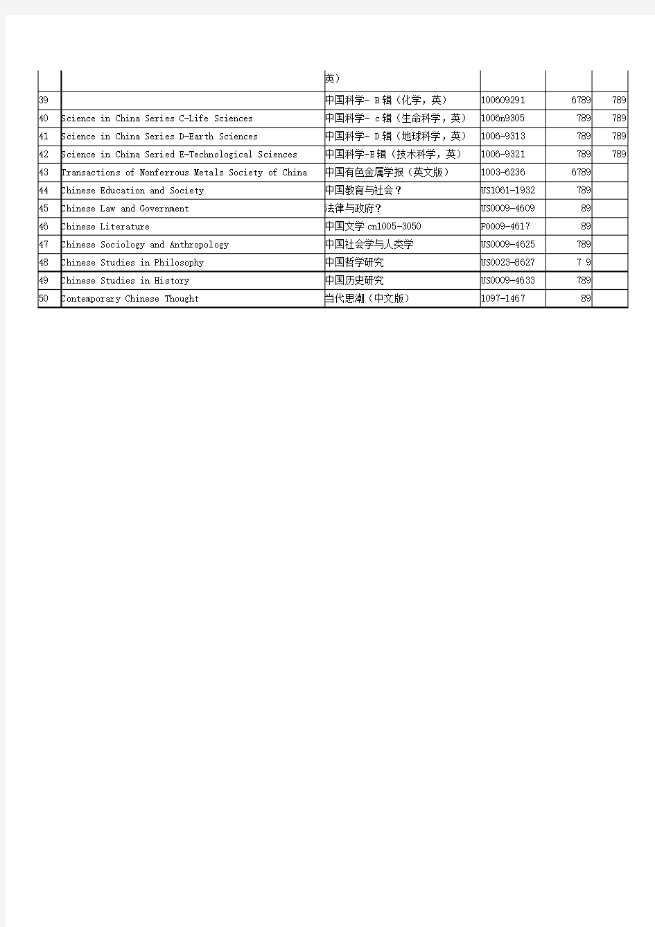 SCI收录中国期刊一览表