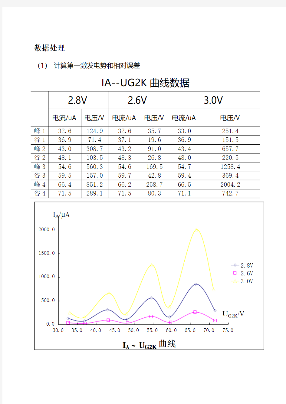 弗兰克赫兹实验数据处理