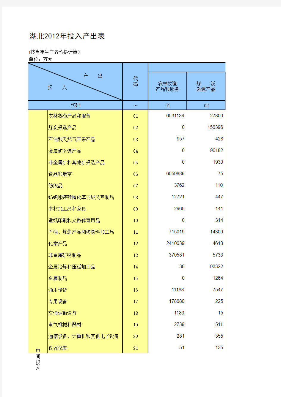 湖北2012年投入产出表