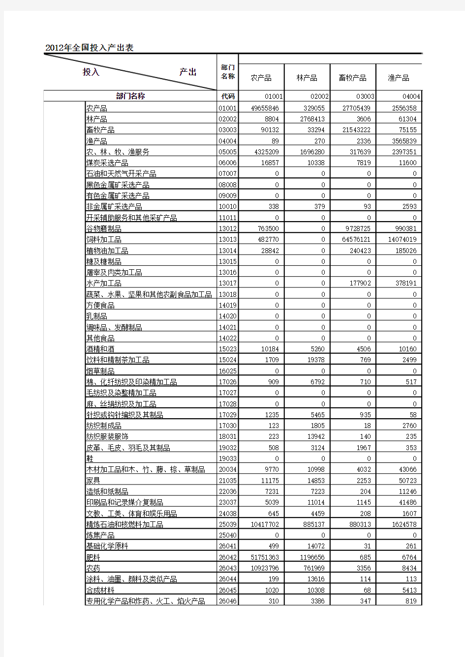 2012年全国投入产出表139部门