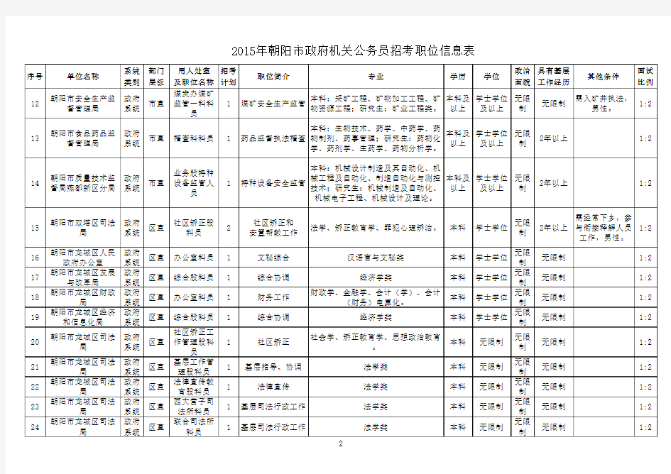 2015年朝阳市政府机关公务员招考职位信息表