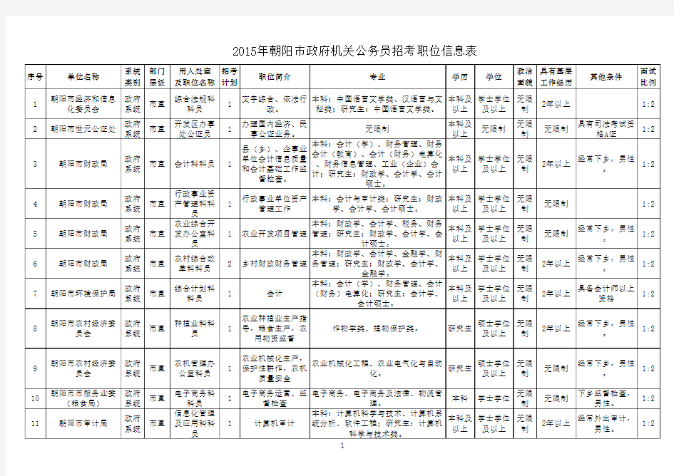 2015年朝阳市政府机关公务员招考职位信息表
