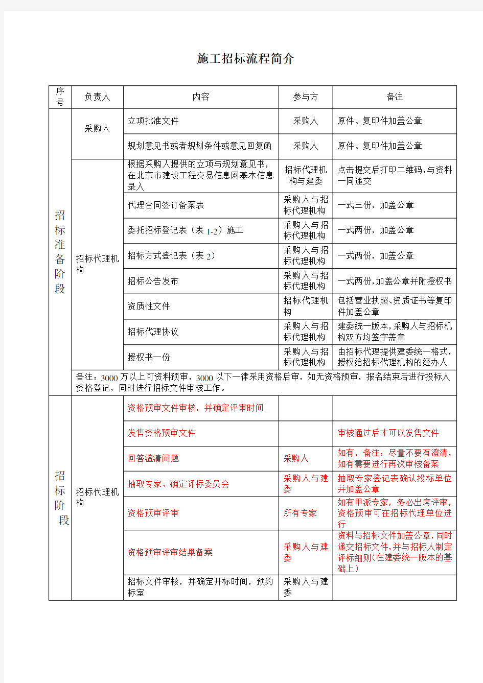 勘察设计招标流程简介