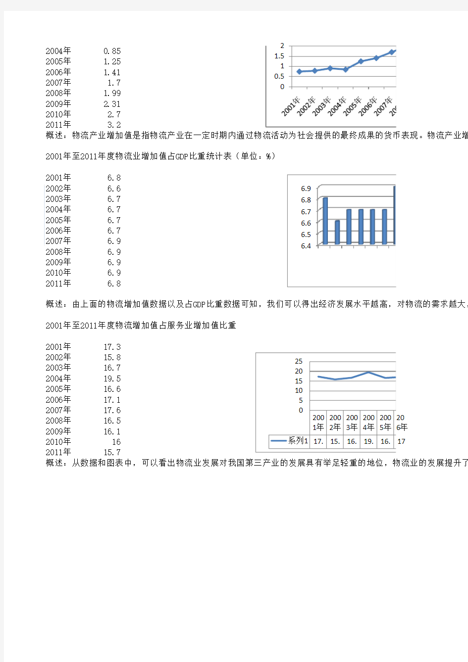 原创2001年到2011年度中国物流市场分析