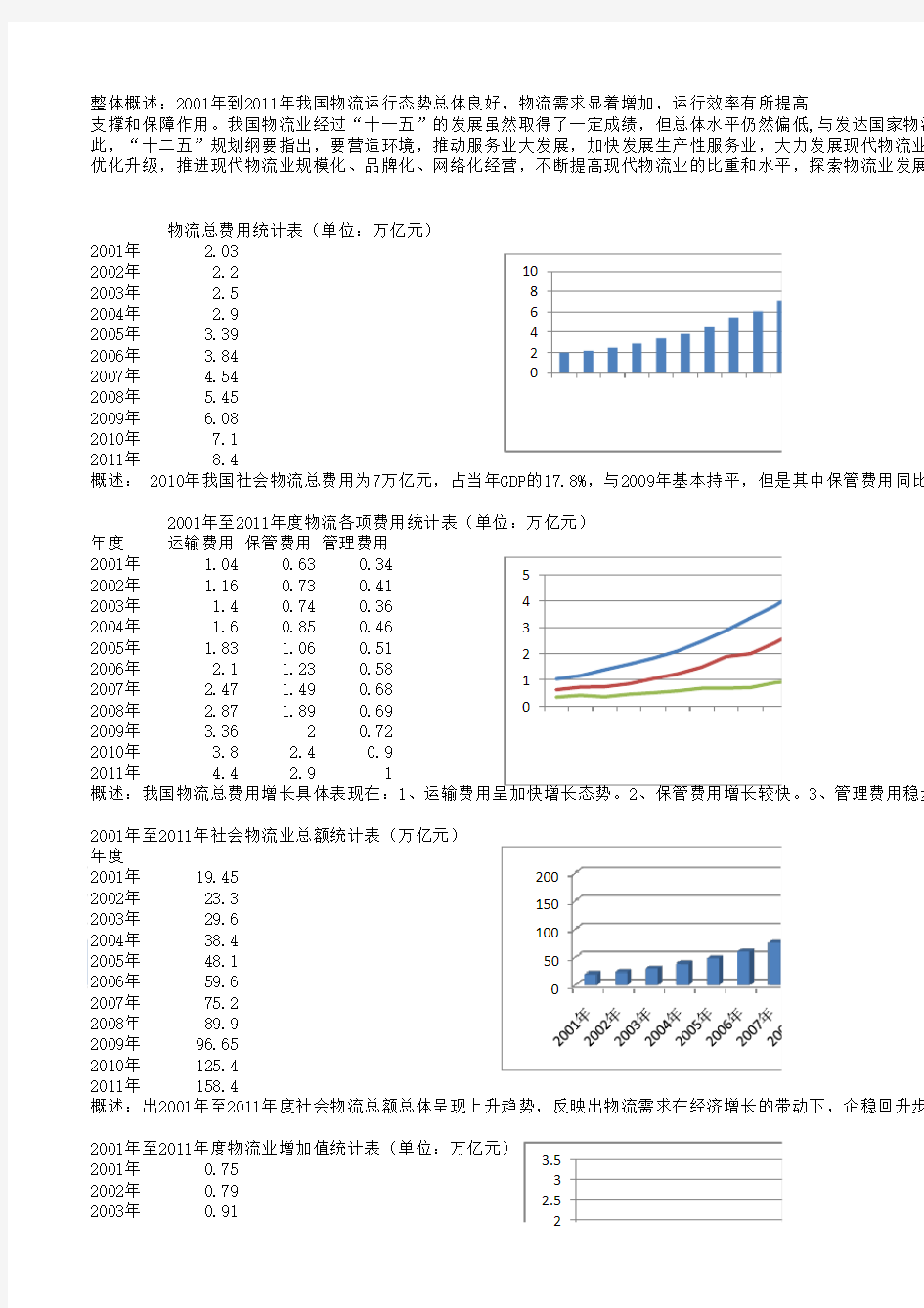 原创2001年到2011年度中国物流市场分析