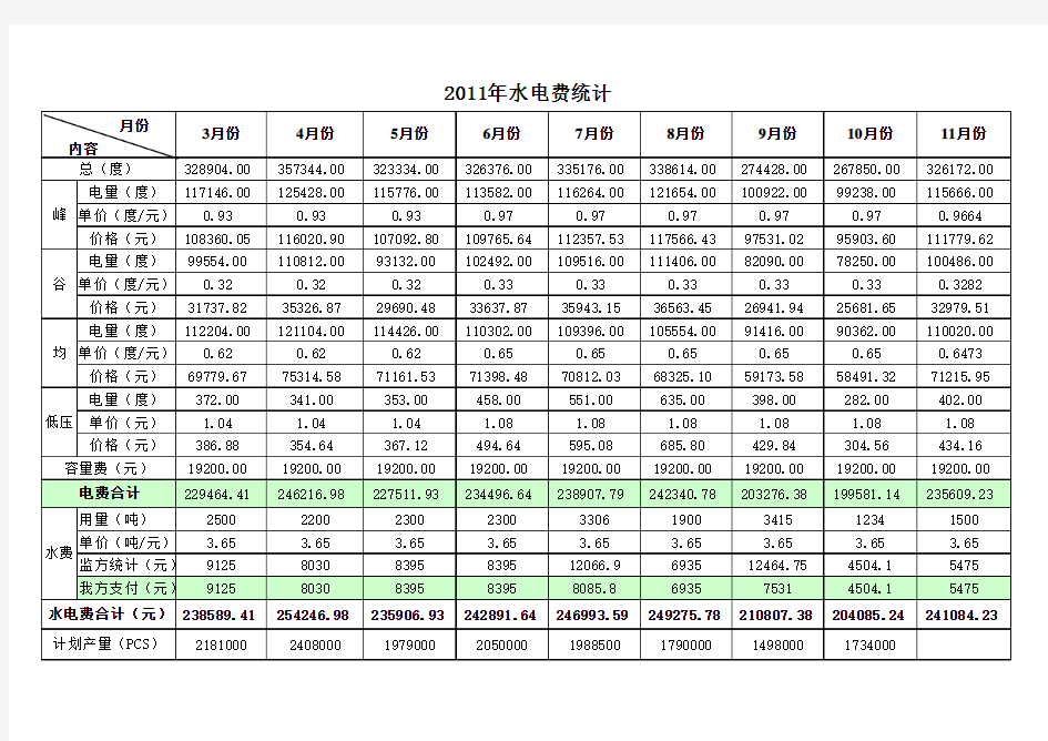 工业企业水电费统计表