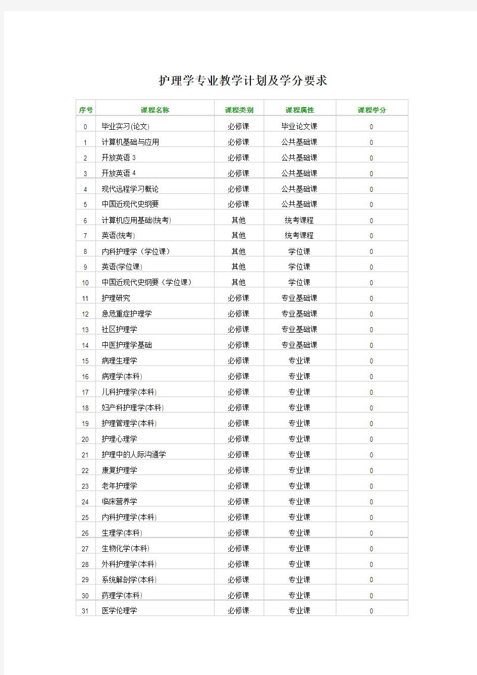 护理学专业教学计划及学分要求