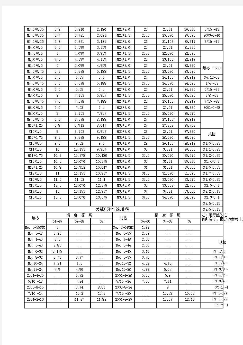 攻牙径对照表(集合版)