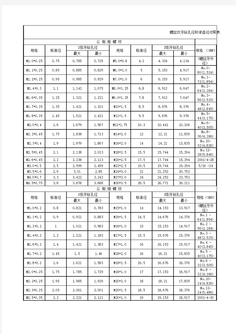 攻牙径对照表(集合版)